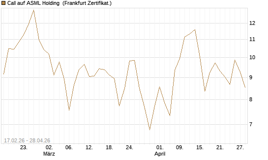 Call auf ASML Holding [BNP Paribas Emissions- und Handelsges.] Chart
