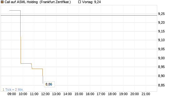 Call auf ASML Holding [BNP Paribas Emissions- und Handelsges.] Chart