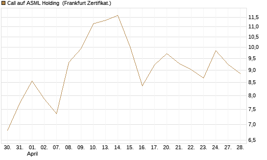Call auf ASML Holding [BNP Paribas Emissions- und Handelsges.] Chart