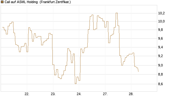 Call auf ASML Holding [BNP Paribas Emissions- und Handelsges.] Chart