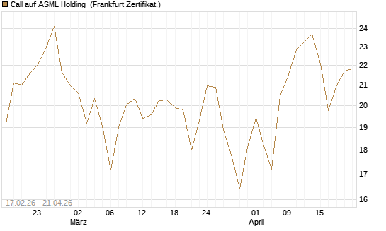 Call auf ASML Holding [BNP Paribas Emissions- und Handelsges.] Chart