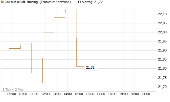 Call auf ASML Holding [BNP Paribas Emissions- und Handelsges.] Chart
