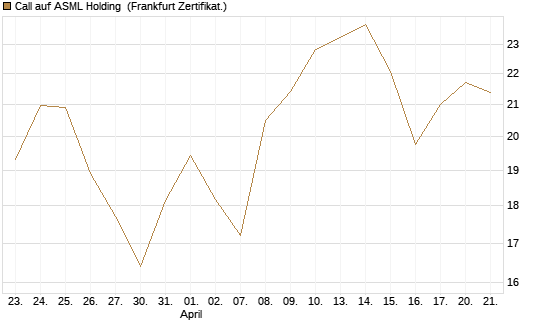 Call auf ASML Holding [BNP Paribas Emissions- und Handelsges.] Chart