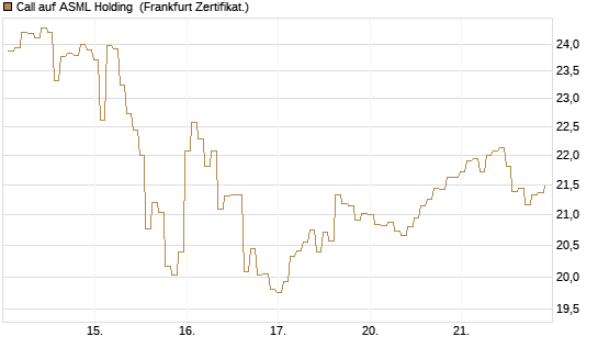 Call auf ASML Holding [BNP Paribas Emissions- und Handelsges.] Chart