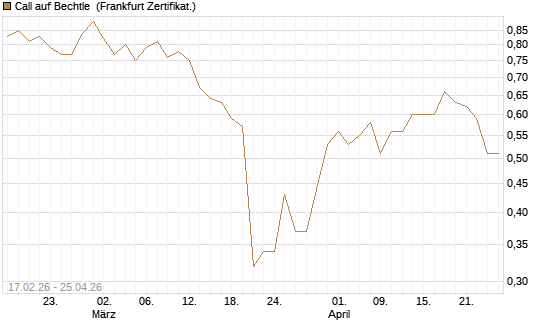 Call auf Bechtle [BNP Paribas Emissions- und Handelsges.] Chart