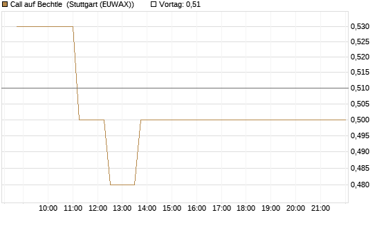 Call auf Bechtle [BNP Paribas Emissions- und Handelsges.] Chart