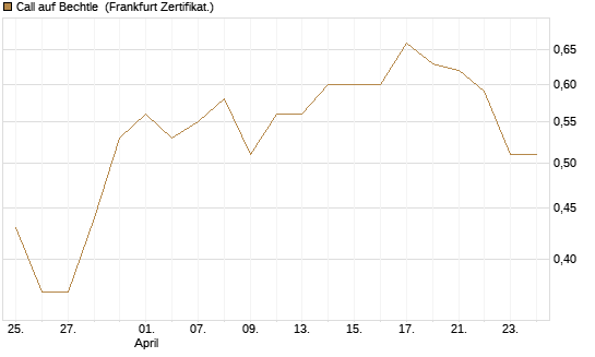Call auf Bechtle [BNP Paribas Emissions- und Handelsges.] Chart