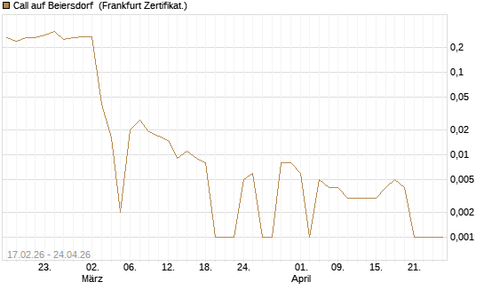 Call auf Beiersdorf [BNP Paribas Emissions- und Handelsges.] Chart