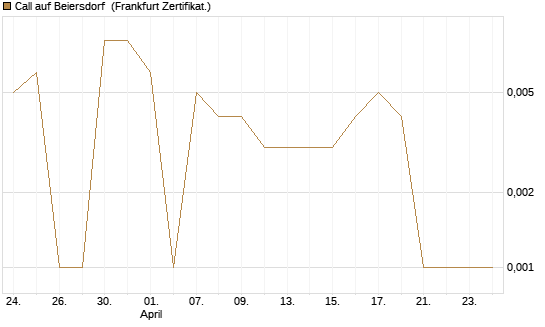 Call auf Beiersdorf [BNP Paribas Emissions- und Handelsges.] Chart