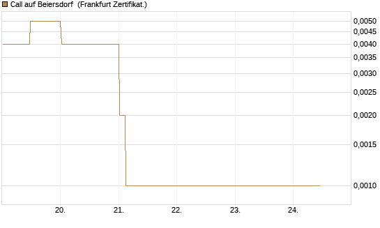 Call auf Beiersdorf [BNP Paribas Emissions- und Handelsges.] Chart