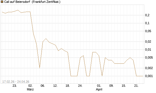 Call auf Beiersdorf [BNP Paribas Emissions- und Handelsges.] Chart