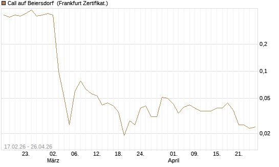 Call auf Beiersdorf [BNP Paribas Emissions- und Handelsges.] Chart