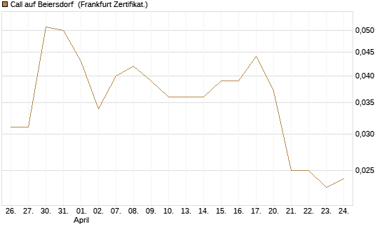 Call auf Beiersdorf [BNP Paribas Emissions- und Handelsges.] Chart