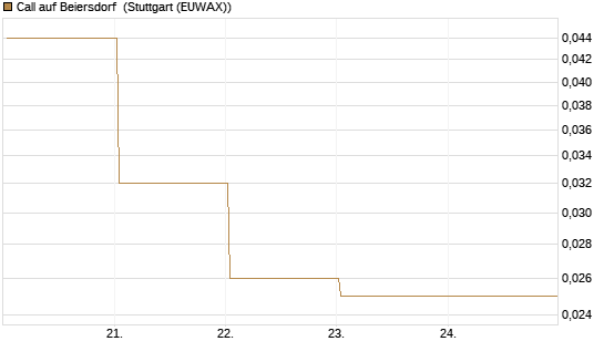 Call auf Beiersdorf [BNP Paribas Emissions- und Handelsges.] Chart