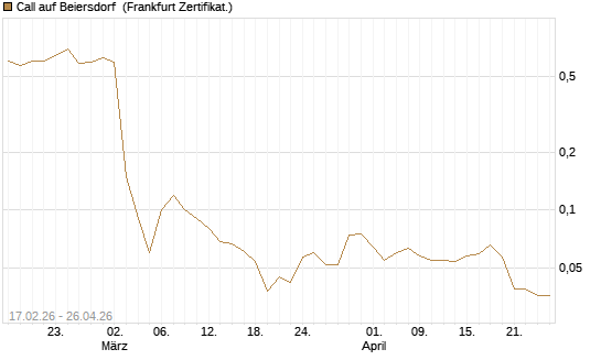 Call auf Beiersdorf [BNP Paribas Emissions- und Handelsges.] Chart