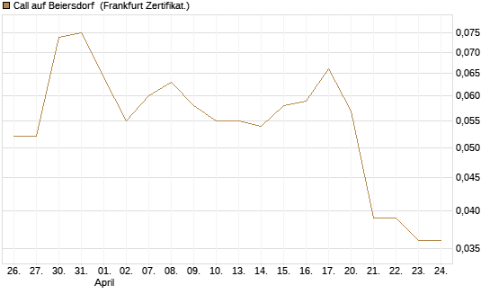 Call auf Beiersdorf [BNP Paribas Emissions- und Handelsges.] Chart