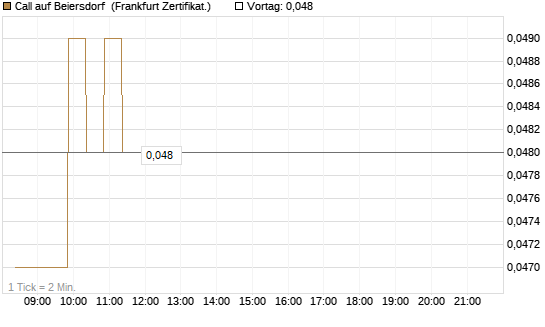 Call auf Beiersdorf [BNP Paribas Emissions- und Handelsges.] Chart