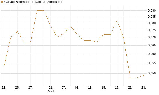 Call auf Beiersdorf [BNP Paribas Emissions- und Handelsges.] Chart