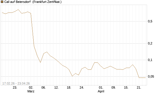 Call auf Beiersdorf [BNP Paribas Emissions- und Handelsges.] Chart