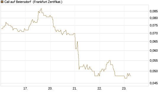 Call auf Beiersdorf [BNP Paribas Emissions- und Handelsges.] Chart