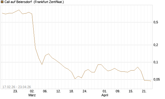 Call auf Beiersdorf [BNP Paribas Emissions- und Handelsges.] Chart