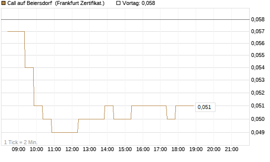 Call auf Beiersdorf [BNP Paribas Emissions- und Handelsges.] Chart