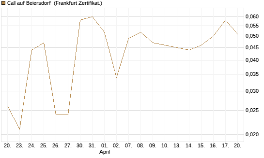 Call auf Beiersdorf [BNP Paribas Emissions- und Handelsges.] Chart