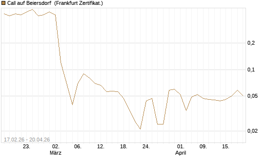 Call auf Beiersdorf [BNP Paribas Emissions- und Handelsges.] Chart