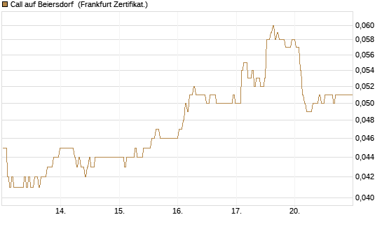 Call auf Beiersdorf [BNP Paribas Emissions- und Handelsges.] Chart
