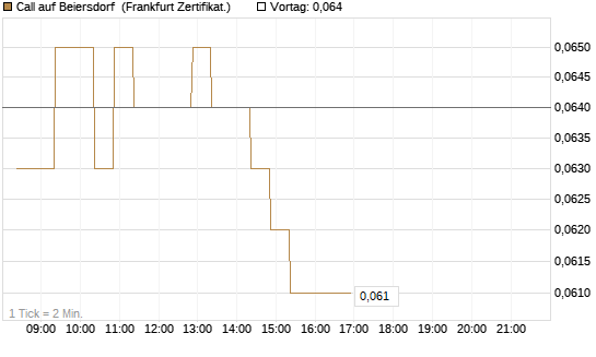 Call auf Beiersdorf [BNP Paribas Emissions- und Handelsges.] Chart