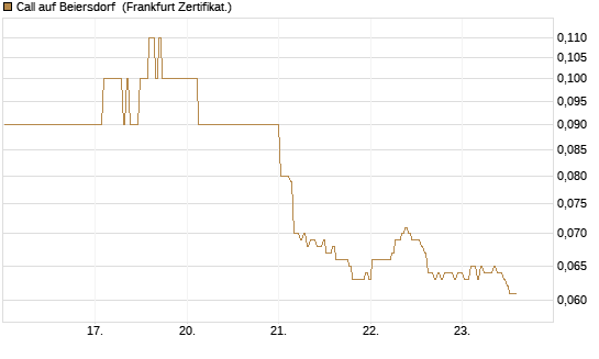 Call auf Beiersdorf [BNP Paribas Emissions- und Handelsges.] Chart