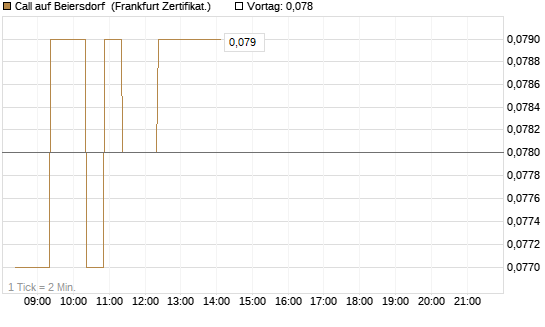 Call auf Beiersdorf [BNP Paribas Emissions- und Handelsges.] Chart
