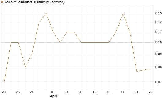 Call auf Beiersdorf [BNP Paribas Emissions- und Handelsges.] Chart