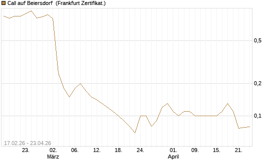 Call auf Beiersdorf [BNP Paribas Emissions- und Handelsges.] Chart