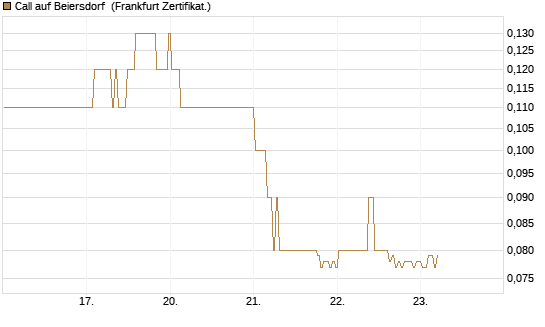 Call auf Beiersdorf [BNP Paribas Emissions- und Handelsges.] Chart