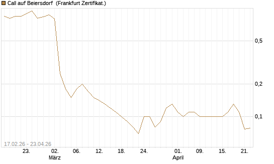 Call auf Beiersdorf [BNP Paribas Emissions- und Handelsges.] Chart