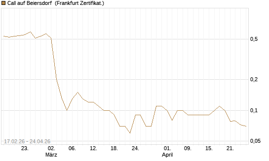 Call auf Beiersdorf [BNP Paribas Emissions- und Handelsges.] Chart
