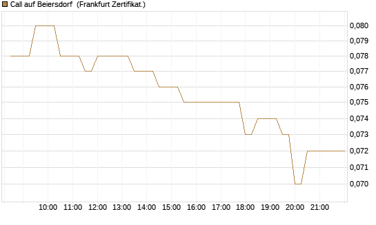 Call auf Beiersdorf [BNP Paribas Emissions- und Handelsges.] Chart