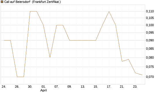 Call auf Beiersdorf [BNP Paribas Emissions- und Handelsges.] Chart