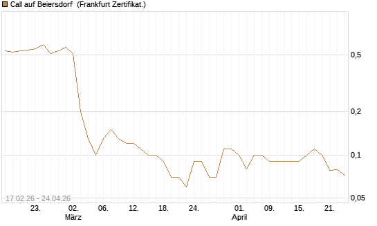 Call auf Beiersdorf [BNP Paribas Emissions- und Handelsges.] Chart