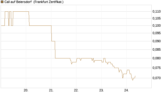 Call auf Beiersdorf [BNP Paribas Emissions- und Handelsges.] Chart