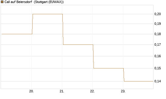 Call auf Beiersdorf [BNP Paribas Emissions- und Handelsges.] Chart
