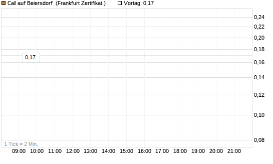 Call auf Beiersdorf [BNP Paribas Emissions- und Handelsges.] Chart
