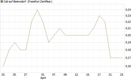 Call auf Beiersdorf [BNP Paribas Emissions- und Handelsges.] Chart
