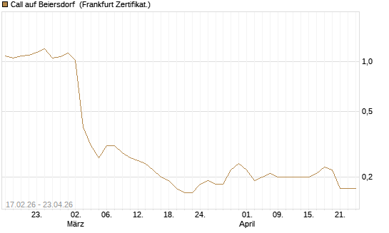 Call auf Beiersdorf [BNP Paribas Emissions- und Handelsges.] Chart