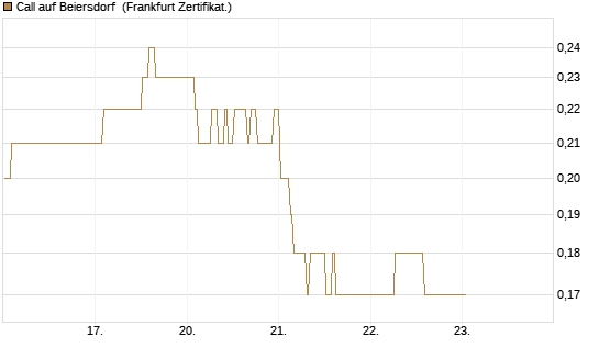 Call auf Beiersdorf [BNP Paribas Emissions- und Handelsges.] Chart