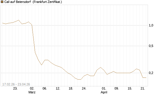 Call auf Beiersdorf [BNP Paribas Emissions- und Handelsges.] Chart