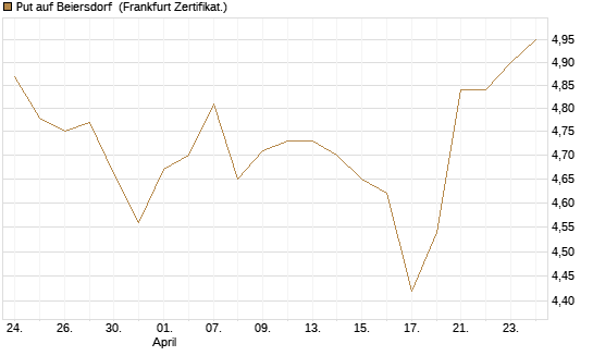 Put auf Beiersdorf [BNP Paribas Emissions- und Handelsges.] Chart