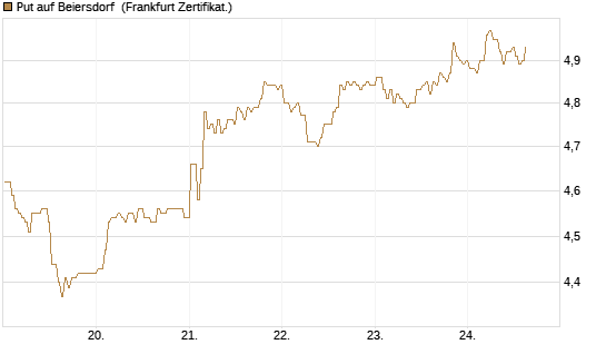 Put auf Beiersdorf [BNP Paribas Emissions- und Handelsges.] Chart