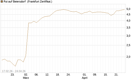 Put auf Beiersdorf [BNP Paribas Emissions- und Handelsges.] Chart